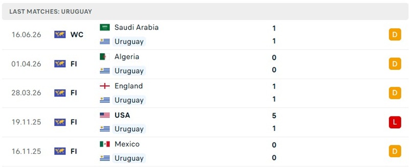 Kết quả thi đấu 5 trận mới đây của Uruguay Kết quả thi đấu 5 trận mới đây của Uruguay