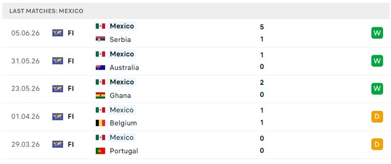 Màn thể hiện vừa qua của Mexico Màn thể hiện vừa qua của Mexico