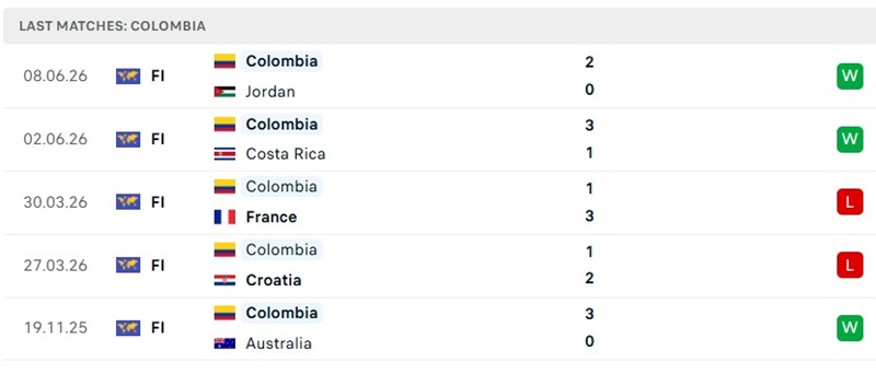 Phong độ 5 trận đã qua của tuyển Colombia Phong độ 5 trận đã qua của tuyển Colombia
