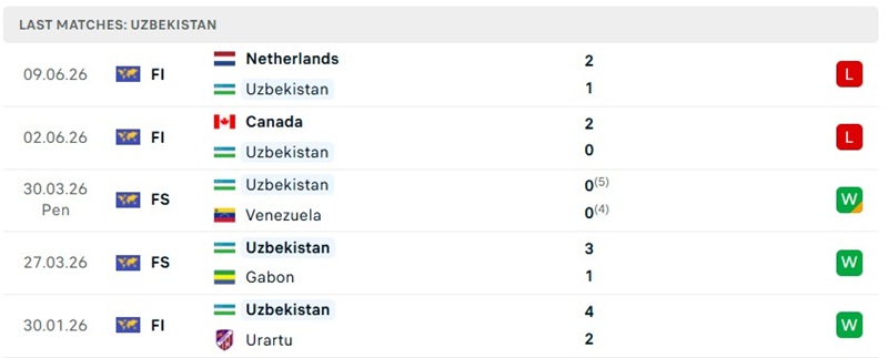 Phong độ 5 trận đã qua của tuyển Uzbekistan Phong độ 5 trận đã qua của tuyển Uzbekistan
