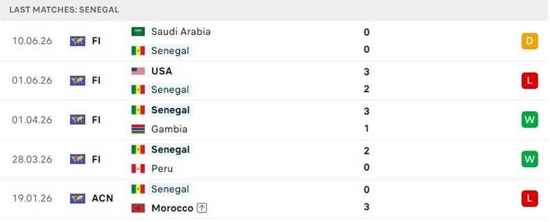 Phong độ 5 trận trước đó của Senegal Phong độ 5 trận trước đó của Senegal