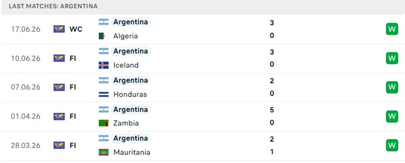 Phong độ thi đấu 5 trận đã qua của Argentina Phong độ thi đấu 5 trận đã qua của Argentina