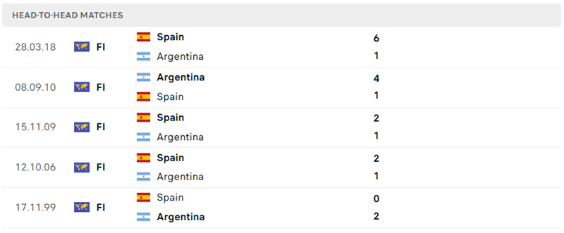 Các màn so tài trước đó của Tây Ban Nha vs Argentina Các màn so tài trước đó của Tây Ban Nha vs Argentina