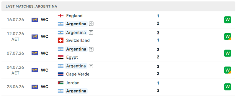 Thành tích thi đấu 5 trận đã qua của Argentina Thành tích thi đấu 5 trận đã qua của Argentina